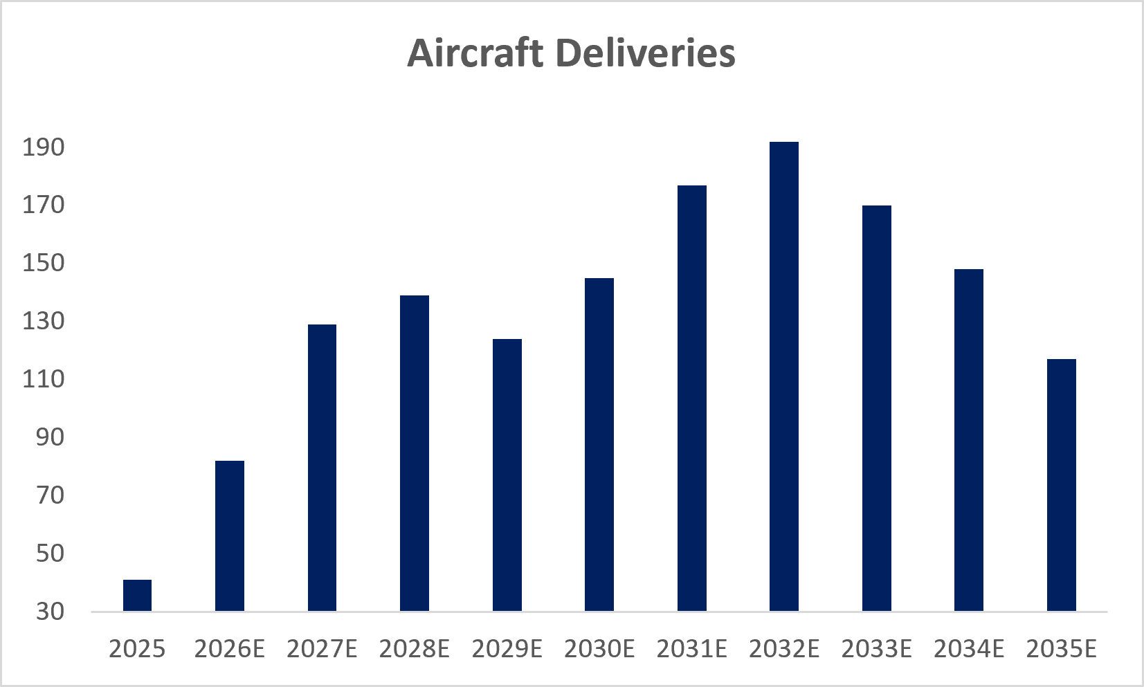 aircraft deliveries