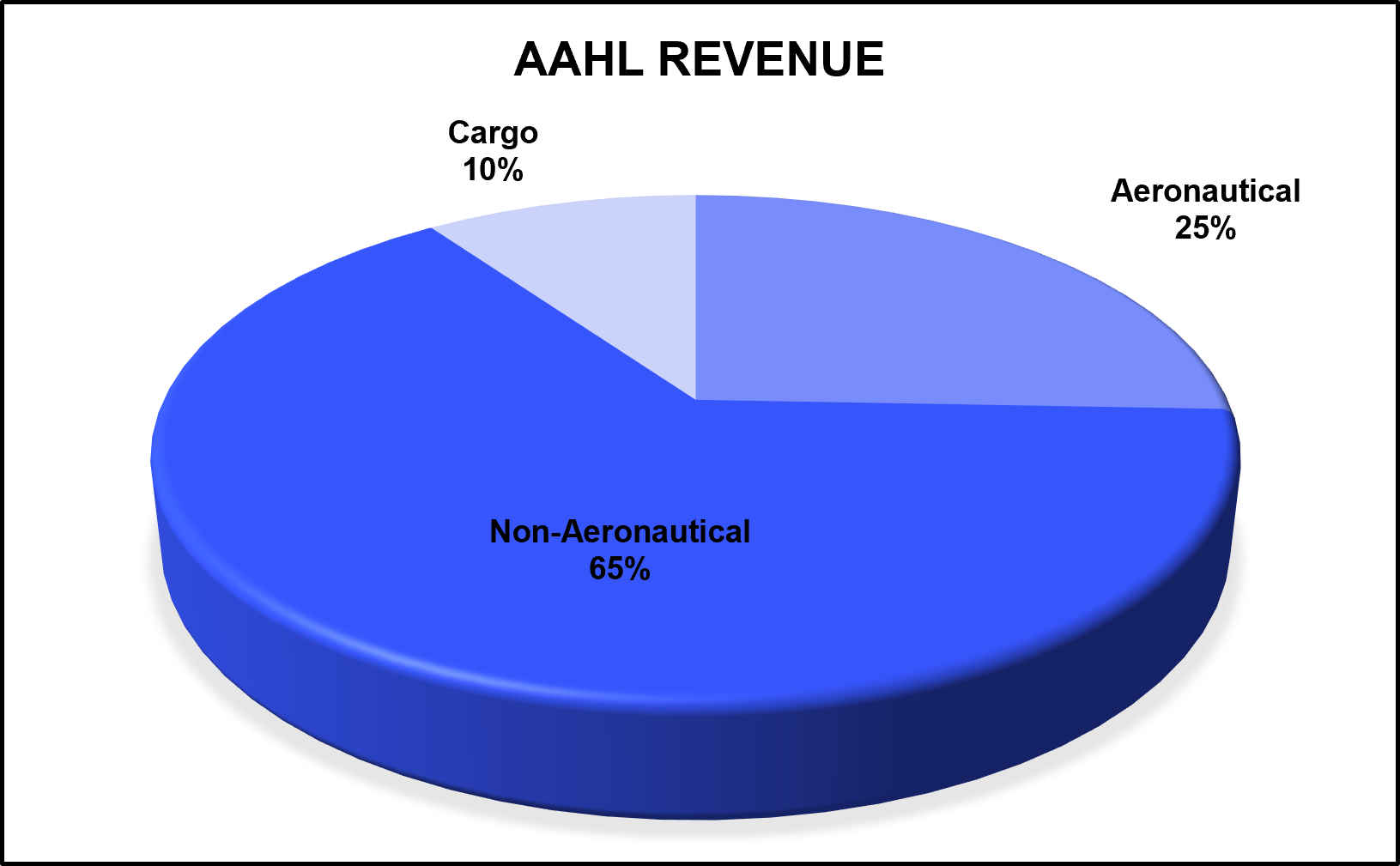 revenue