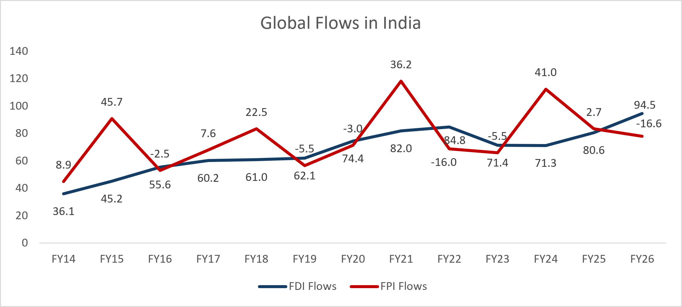 global flows