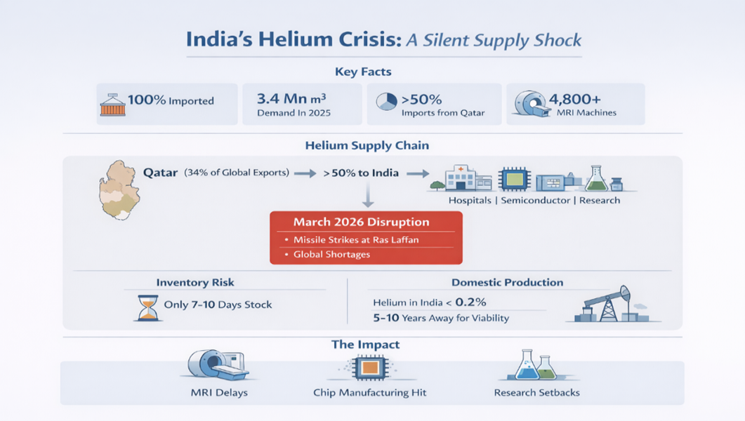 Helium Shortage and Global Supply Chain Risks for Chips and Healthcare