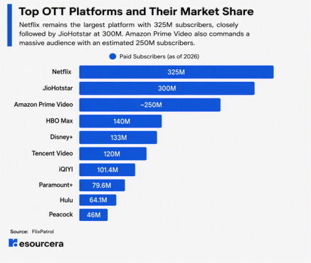 ott platforms