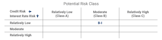 PRC Matrix for Kotak Liquid Fund
