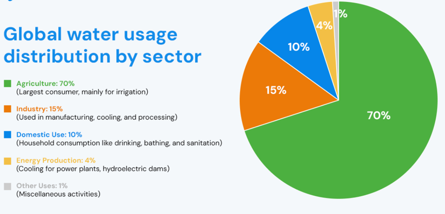 water security 2