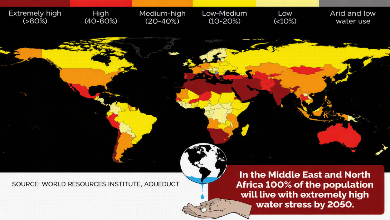 water security