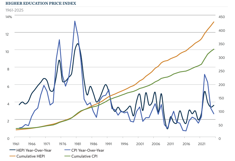 Higher Education Price Index