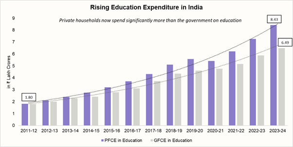Rising education expenditure