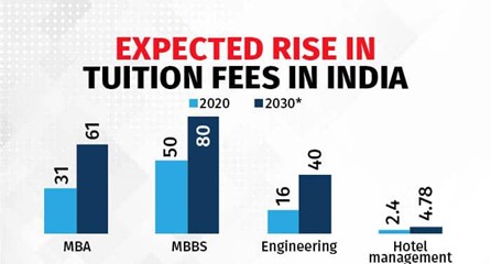 Expected rise in India
